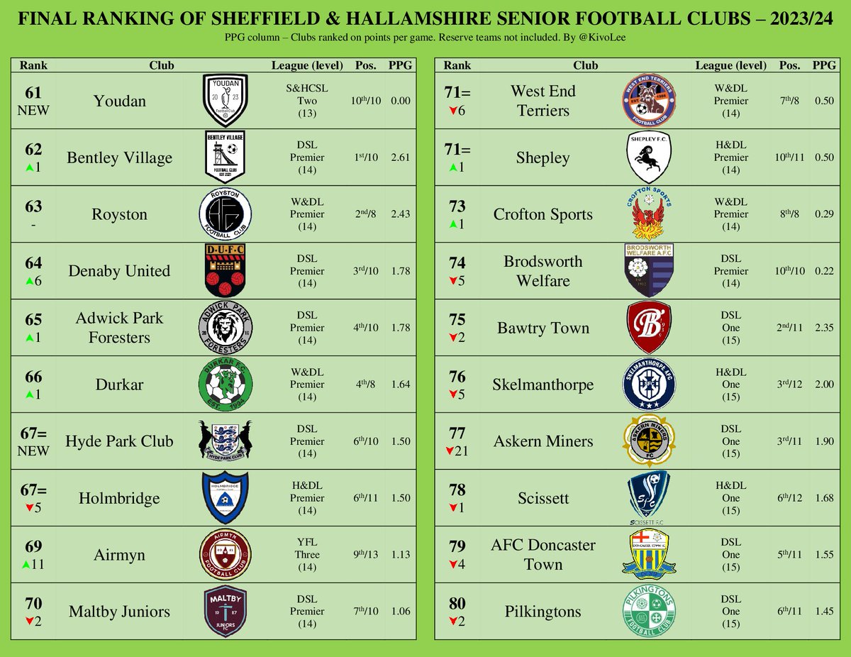 <a href="/AFC_Dronfield/">AFC Dronfield</a> <a href="/SheffieldCityFC/">Sheffield City FC</a> <a href="/BarnsleyTownFC/">Barnsley Town FC</a> <a href="/SeskuMiners/">SESKU MINERS F.C</a> For the second year running <a href="/Bentley_Village/">Bentley Village FC</a> lead the way at tier 14, having retained their Doncaster Senior League title. The famous Denaby United are still going, and had a good campaign, though Brodsworth Welfare struggled at the bottom end of the table.