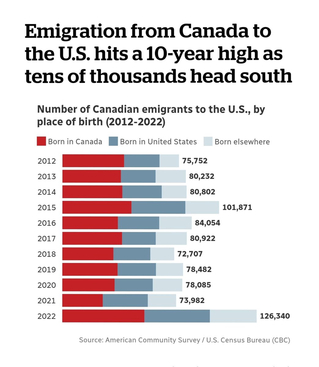 This is what brain drain looks like. A 10 year high of people leaving Canada for the US. 2022 saw a 70% increase from 2012. Notice that not only a record of Canadian born people leaving but also immigrants that weren't born in Canada or the US are leaving Canada. This is