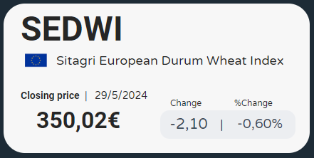 Sitagri_'s tweet photo. This morning 2 trades has been registered on #Euronext #durumwheat September 24 expiry:
- 2 lots at 341€/t
- 2 lots at 340 €/t
A drop that we can also register on #SEDWI index and on the physical market. https://t.co/jFpV7drJ9V