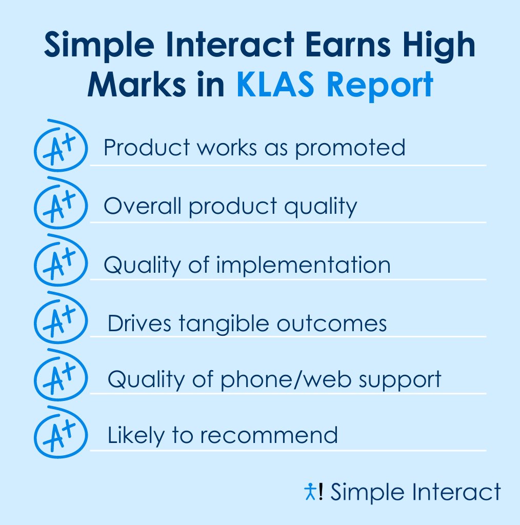 simpleinteract's tweet photo. Simple Interact shines in recent KLAS Research spotlight! With top-notch ratings across the board, our front office automation solution is driving real results in healthcare IT. Read more:

https://t.co/aZtfi2WfVj https://t.co/0iYyMktHDx