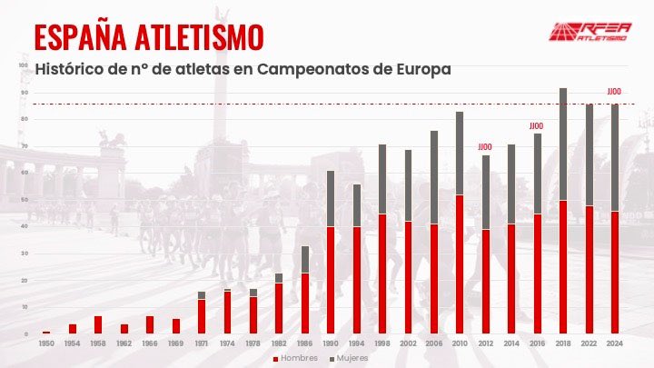 #EspañaAtletismo 🇪🇸 lleva a @earoma2024 🇮🇹 la 2️⃣ ª selección más numerosa de la historia 

8️⃣6️⃣ atletas ‼️
👉🏼 Solo por detrás de los 9️⃣2️⃣ de Berlín 2018 🇩🇪

👉🏼 Además es la selección más numerosa en año olímpico:
7️⃣5️⃣ en 2016 🇧🇷
6️⃣7️⃣ en 2012 🇬🇧

#PasiónPorCompetir

👇🏼👇🏼👇🏼