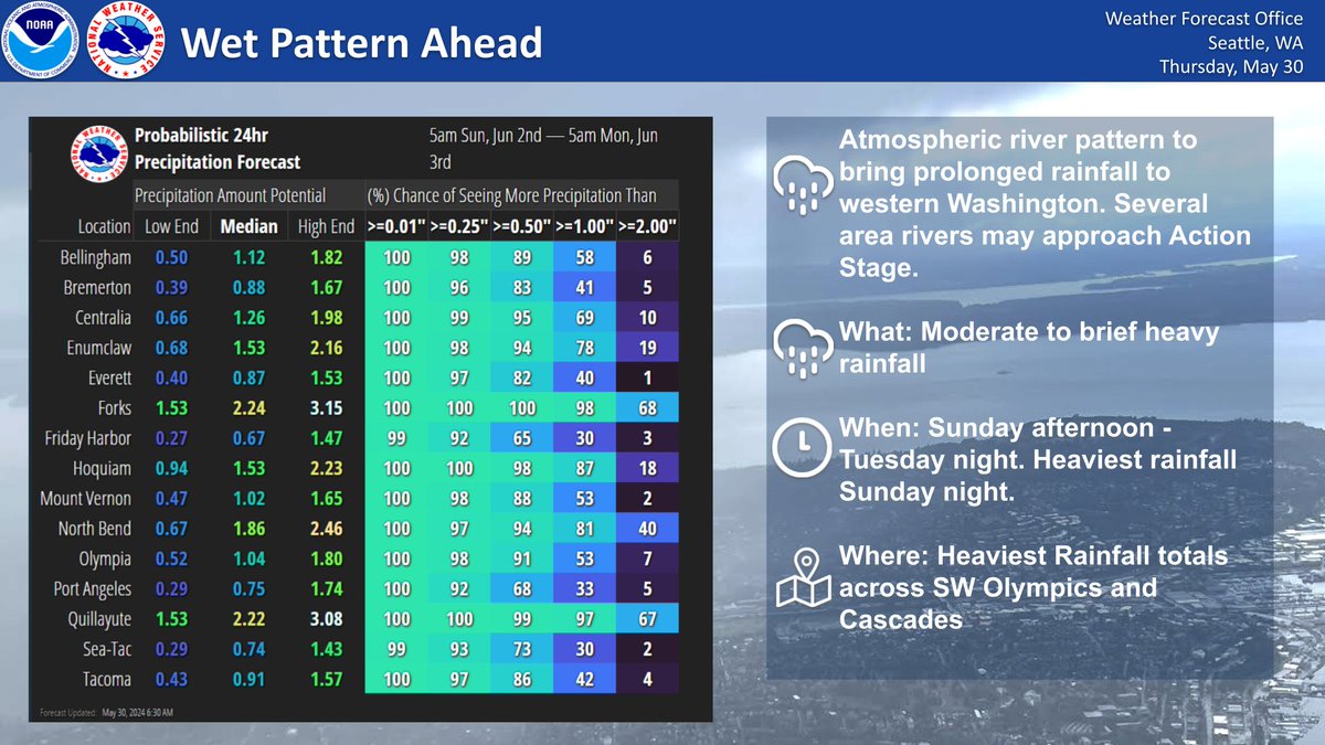 NWSSeattle's tweet photo. "I heard June-uary is coming!"

A late season atmospheric river-style system will bring moderate to heavy rain across western Washington Sunday into Tuesday. Take time now to prepare for possible heavy rain, and continue to monitor for further updates with this system.

#wawx https://t.co/tCQRl3H6Mh