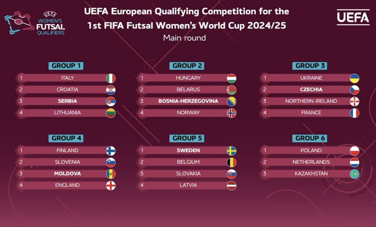 Phenomenal day for English futsal 🏴󠁧󠁢󠁥󠁮󠁧󠁿 Fantastic to see both, men’s and women’s teams on the big stage 🔥 Men will face 🇪🇸 🇧🇦 🇨🇭in the Euro Main Round. Women will face 🇫🇮 🇸🇮 🇲🇩 in the Euro Qualifying for the 2025 World Cup. @UEFAFutsal @FIFA @EnglandFutsal