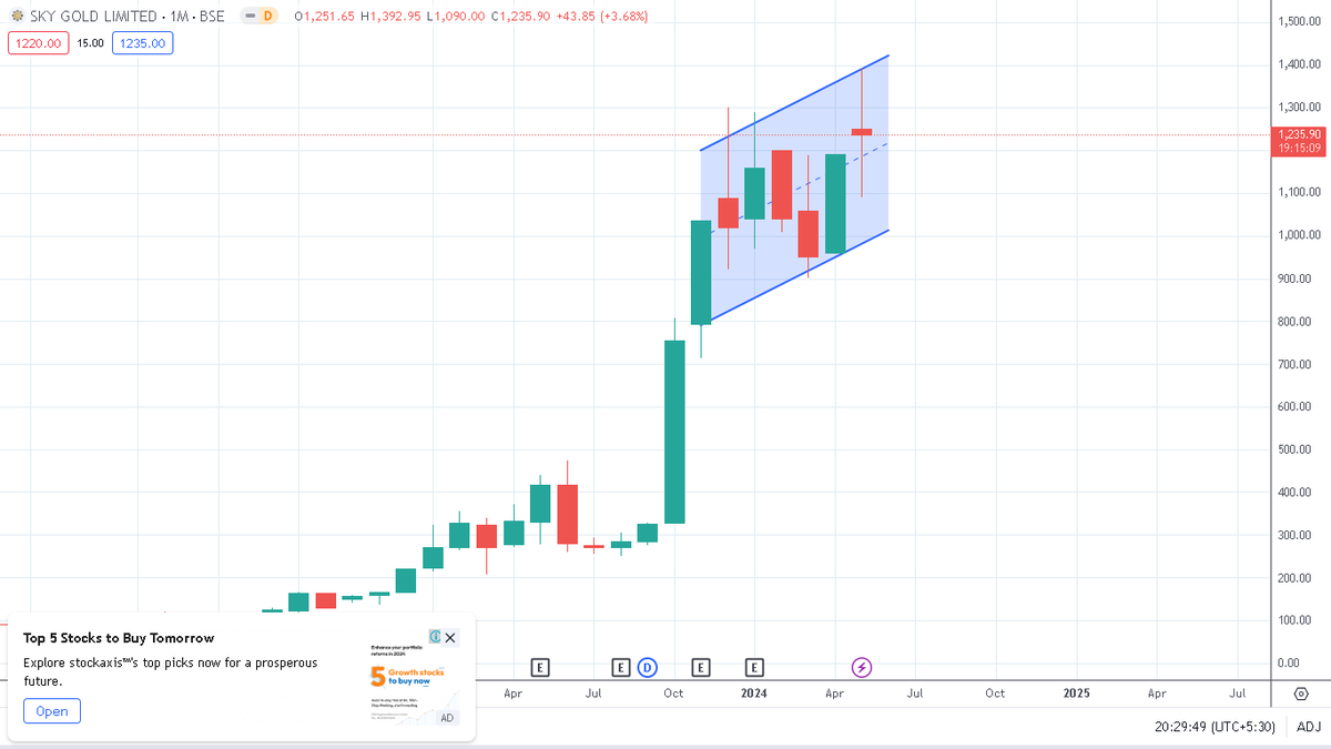 SKY GOLD MONTHLY CHART 🥇 👉(Technical Analysis) 1)Flag and Pole formation 2)Consolidation period=6 years 3)Neowave count=4 4)5th Impulse wave left