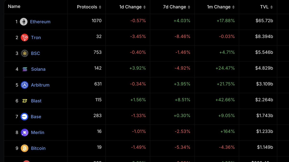 1/ Blast just announced its fourth gold distribution. 

Where is the gold going, and how is the <a href="/Blast_L2/">Blast</a> team using it to build the ecosystem it wants?  

I analyzed all four gold distributions to find out, so you don't have to

Let's dig in👇
