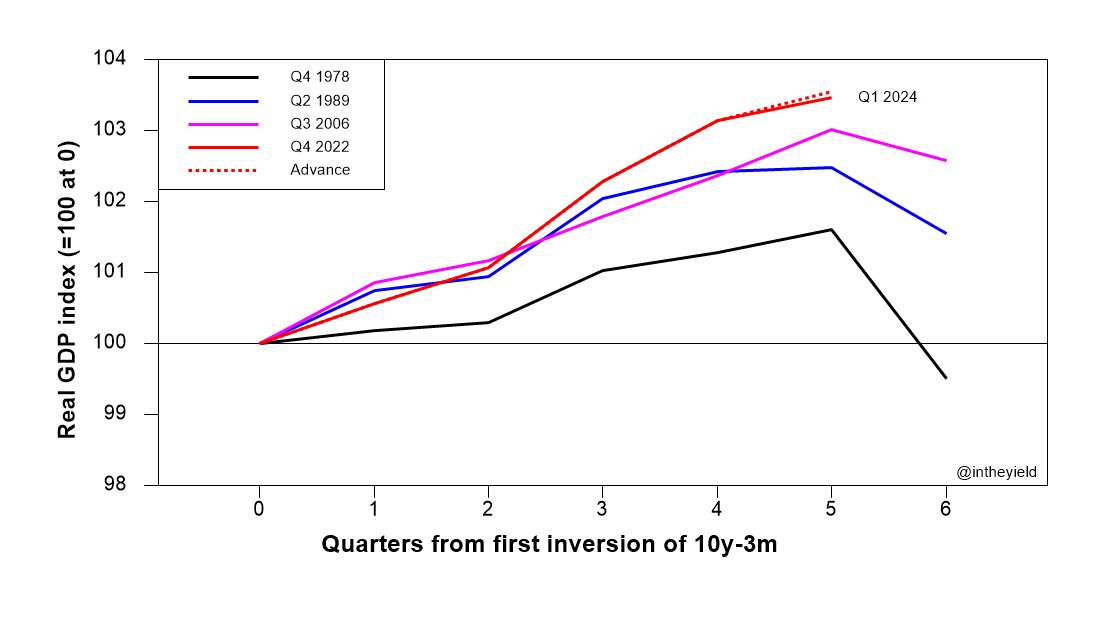 Q1 real GDP was revised down a little. It has surely grown since the yield curve first inverted, but the 3 pre-recession inversion periods shown in the graph suggest that it's not too late for it to change course.