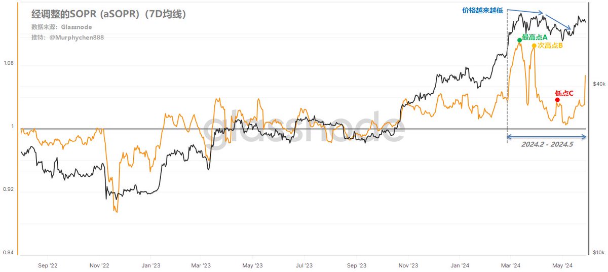 Murphychen888's tweet photo. “简单指标有妙用”系列1 —— 已花费输出利润率 (SOPR：Spent Output Profit Ratio)

在链上数据的使用中，经常会遇到一些算法和功能较为简单的指标。但功能简单��代表作用也简单。相反，如果我们能深入理解指标背后的逻辑，再结合一些参数的调整，就能产生意想不到的效果。针对这些基础数据，我打算尝试写一个系列，当然这个系列不会每天连贯更新。如行情进入相对比较平稳期（垃圾时间），我就会抽时间完善后续系列的撰写。也给很多想要学习链上数据的小伙伴提供不同角度的参考。

本期我们就先来介绍第一个：已花费输出利润率，即SOPR

SOPR是一个非常简单的指标。计算的方法是：销售价格/支付价格，其衡量的就是卖出时是否盈利。当SOPR>1时，意味着卖出时（花费输出的所有者）获利；当SOPR<1时，则卖出时亏损；如果我们将所有寿命小于1小时的已花费输出剔除（排除噪音干扰），那么得到数据即是aSOPR。

🔹妙用一：均线

如果我们将aSOPR的SMA参数设置为180D，可以作为判断牛熊周期转换的有效辅助手段。

从上图我们可以看到，每当aSOPR从高位持续下跌并跌破1时（中间黑线），即表示市场已彻底进入熊市阶段（A段）；每当aSOPR从低位持续上涨并突破1时，意味着市场已进入牛市周期（B段）；只在2020年出现了一次意外，即312黑天鹅事件。

既然是180D均值，因此是大级别的周期判断，此时指标出现的都是后置信号。也就是说，进入A段就确定是熊市；只要指标没有出现拐头，我们就应该谨慎参与交易。尽可能的考虑“卖出”并减少“买入”。而进入B段就确定是牛市，我们应该积极的考虑“买入”并坚定的“持有”。

🔹妙用二：背离

将aSOPR的SMA参数设置为7D来看小级别趋势的变化。

既然aSOPR是卖出时的利润率，那么正常情况下应当随着价格的上涨而上涨（价格越高，卖出时利润越高），随着价格的下跌而下跌（价���越低，卖出时利润越低）。但事出反常必有妖，一旦产生“背离现象”，则是发出警示信号，需要引起注意。我们可以看几个案例：

1、2017.12 - 2017.12 牛市赶顶阶段

如上图所示，2017.12.7 BTC的价格为17,100美元，同时aSOPR首次到达“最高点A（绿色点）”；12.12日BTC的价格为17,220美元，此时aSOPR开始下降到“次高点B（黄色点）”；12.17日BTC的价格为19,170美元，aSOPR继续下降到“低点C（红色点）”。我们可以发现在这个阶段，虽然BTC的价格越来越高，但aSOPR却越来越低，这就是背离现象。

产生该现象背后的逻辑是：随着价格的提升，低价筹码在高价大量换手，以至于抬高了“最后一波”接盘者的平均持仓成本；当这些短期持有者在更高价位卖出时，产生了利润便大幅减少，因此aSOPR就越来越低。

所谓“强弩之末，势不能穿鲁缟”，往往这就是进入阶段性顶部区间的特征。

2、2020.12 - 2021.4 / 2021.7 - 2021.11 牛市赶顶阶段

类似的“背离现象”也出现��了2021.4和2021.11这2次牛市赶顶阶段。

如上图所示，2021.1.8日BTC的价格为40,770美元，同时aSOPR到达“最高点A”；2.21日BTC的价格为57,480美元，aSOPR开始下降到“次高点B”；4.13日BTC的价格为63,600美元，aSOPR降到“低点C”。此时，该周期的第1次顶部区间出现。

随着5.19事件的发生，市场经历了一轮深度回调。又在2021.7 - 2021.11 期间再次冲高。产生了该轮周期的第2次顶部区间，aSOPR也再次出现了“背离现象”。

不知小伙伴发现没有？一旦在牛市赶顶阶段出现背离现象，那么我们只要在B点（黄色）和C点（红色）分批卖出都是较合适的时间点。虽然不是逃顶的绝对最高价，但大概率都是顶部区间的位置（话说谁又能保证能卖在最顶端呢）。

看懂了aSOPR的逻辑，那么我们再来看看当前的情况又如何？

在2024.5.11时，BTC价格冲高至72,100美元，此时aSOPR首次出现“最高点A”，接下来3.28日BTC价格下跌至70,740美元，同时aSOPR开始下降到“次高点B”；然后在4.24日BTC价格跌至64,260美元，aSOPR降到“低点C”；也就是说，当“最高点A”的出现后，BTC价格越来越低，aSOPR也是越来越低。这就不是“背离”，而是“同步”。因此，当前并不具备牛市周期赶顶的特征。

看到这里，大家觉得是不是简单的指标也有妙用呢？该指标也可以在 @glassnode 或 @looknode_com 上免费查看。以下是数据链接：

Glassnode：
https://t.co/PmGsDBf6zE

Looknode：
https://t.co/OEAB4zUKnB

最后，我希望把这个系列做成全推特中，针对链上数据指标讲解最详细，最易懂的教学篇。希望小伙伴们多多支持，您的鼓励是我持续输出的最大动力。

-----------------------------------------

本推文由 #XT交易所 @XTExchangecn 赞助｜价值币上XT