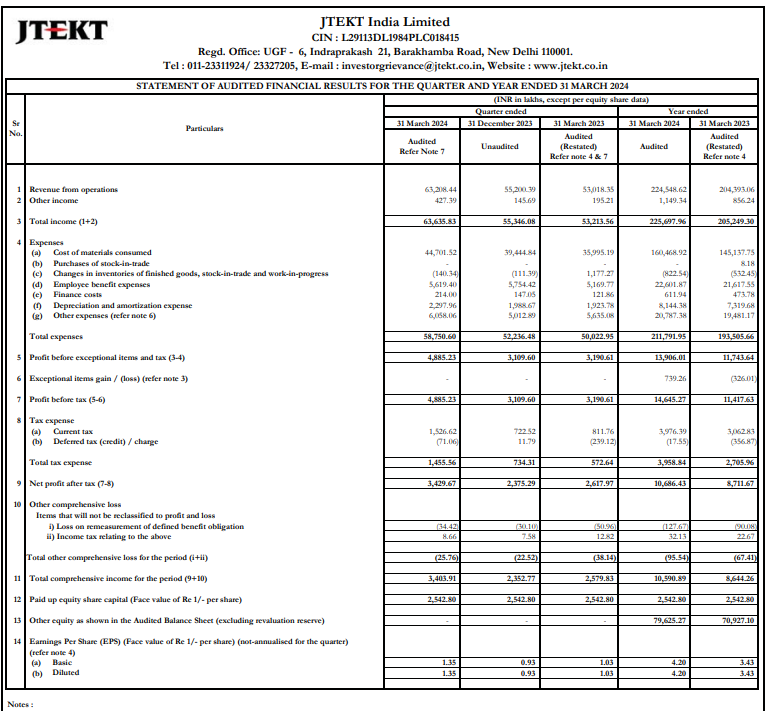 #Jtekt India

The most awaited result for me.

Fanatastic nos posted with
Topline up 20 pct with highest rev at 636 Cr
Margins at 11 pct(not seen in past 3 yrs in any qtr)
Ebitda of 70 Cr vs 50 Cr last yr (51 Cr last qtr)