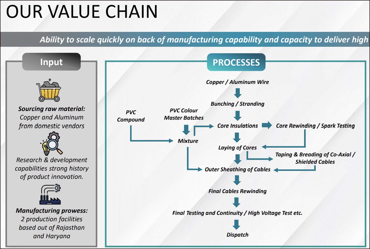 compoundingFish's tweet image. Value chain of cables &amp;amp; wires industry. Copper and Aluminium are the raw materials for manf. of cables &amp;amp; wires.

Disc. - Not an investment advise, just for education purpose.
Source: Paramount Cables.
#power #hindalco #capitalgood #capex #infra