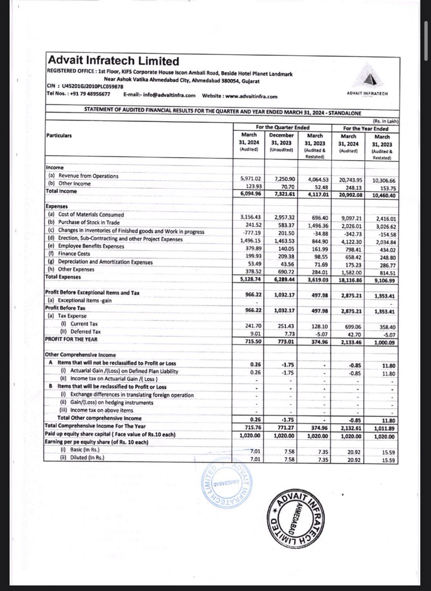 Good result by Advait Infratech👍

🔹Revenue down QOQ by -17%📉
🔹Flattish profit 7cr👍.

#ADVAIT 
#StockToWatch 
#StockInFocus 
#Q4FY24
#Q4Results