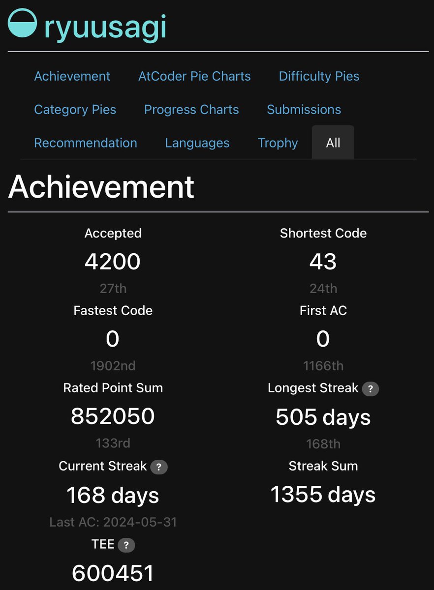 ryuusagi's tweet image. 4200AC #AtCoder #AtCoderProblems