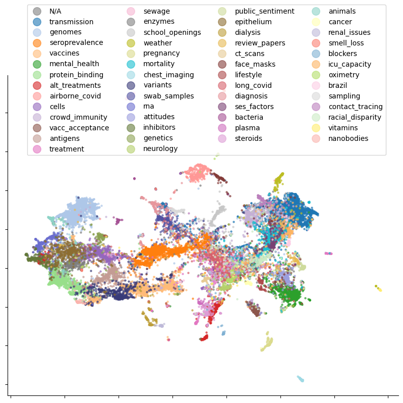 alextheEfstra's tweet photo. Topic extraction on abstracts reveals several areas of research. We focus on the 4 meta-categories that receive the most attention on Twitter: vaccines, non-pharmaceutical interventions, drug treatments, and COVID-19 dangers https://t.co/26eUVUna2f