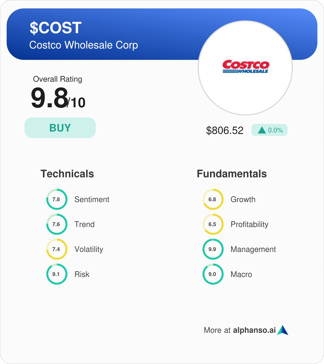 Costco $COST earnings will be out today after the market closes. Expected EPS of $3.71 and revenues of $57.97B (+8.05% Y/Y). Alphanso rates it a buy with a score of 9.8/10. #costco #stocks