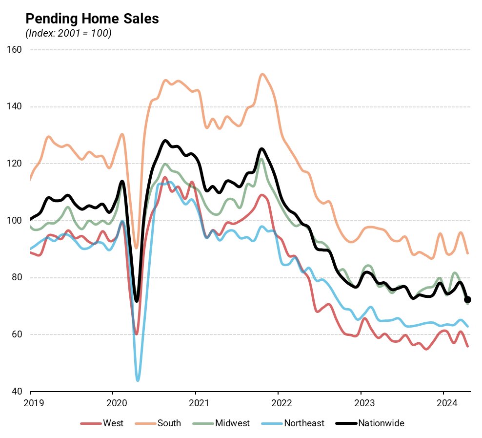 Pending home sales slumped to a 4-year low in April, as high mortgage rates continue to drag on the housing market.