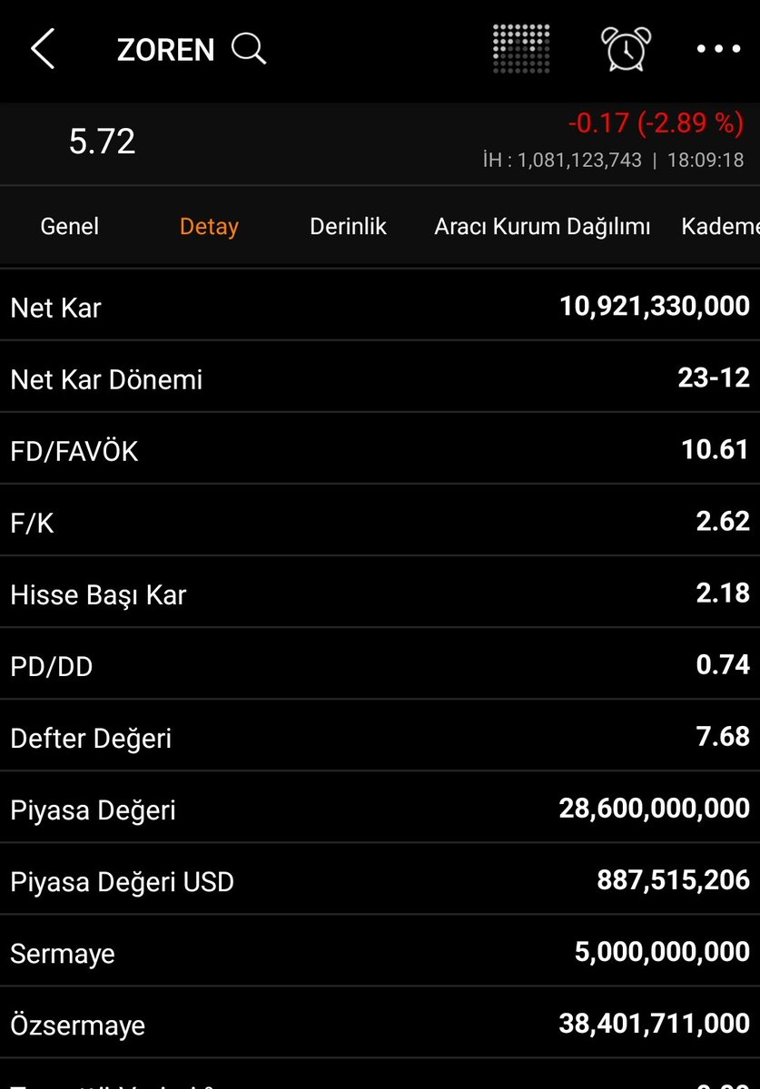 #zoren bist de bundan başka defter değerinin altında, bu fk da, bu pd dd ile fiyatlanan başka bir enerji hissesi bulamazsınız, çünki onların patronları protez kullanmıyor😀