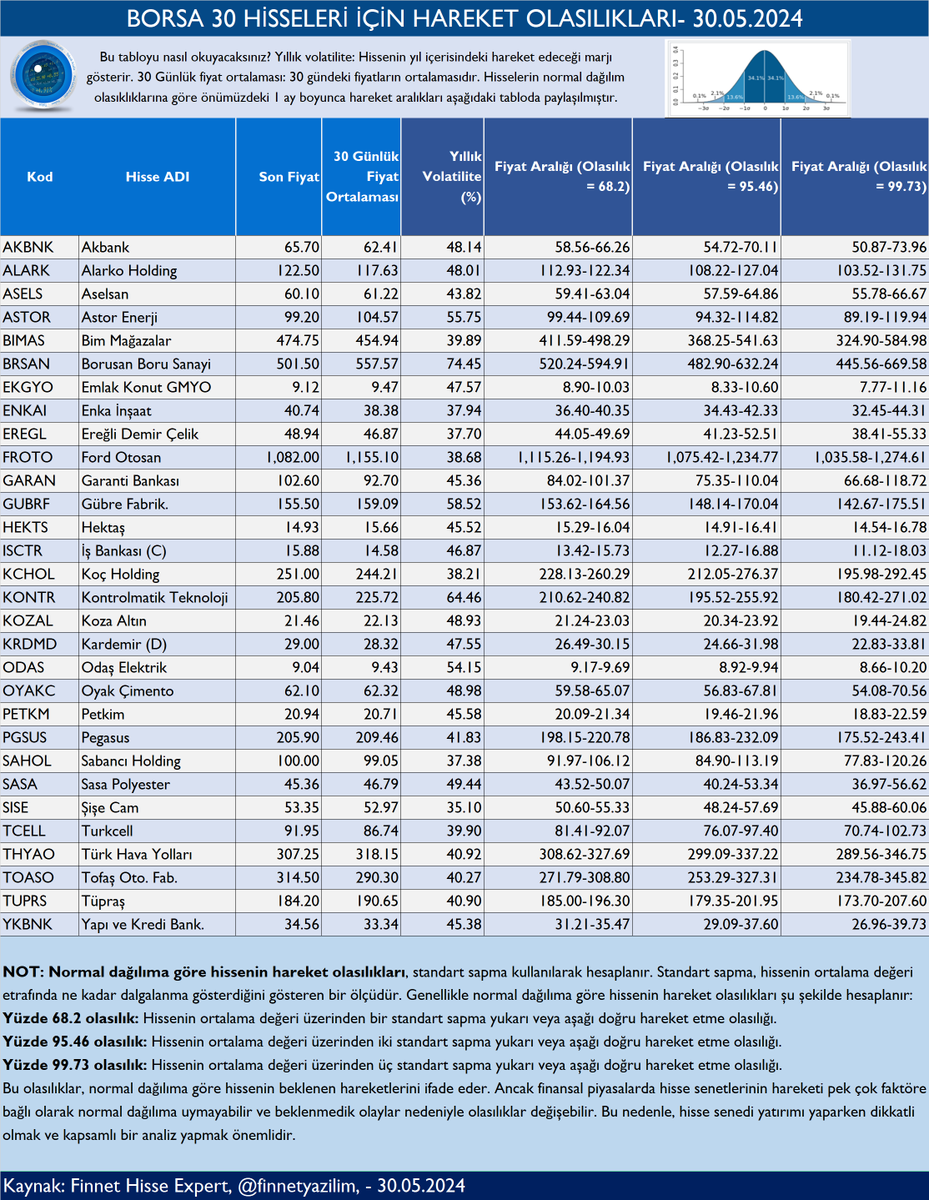 BORSA 30 HİSSELERİ İÇİN HAREKET OLASILIKLARI- 30.05.2024 #AKBNK #ALARK #ARCLK #ASELS #ASTOR #BIMAS #EKGYO #ENKAI #EREGL #FROTO #GARAN #GUBRF #HEKTS #ISCTR #KRDMD #KCHOL #KOZAL #KOZAA #ODAS #PGSUS #PETKM #SAHOL #SASA #SISE #TAVHL #TOASO #TCELL #TUPRS #THYAO #YKBNK