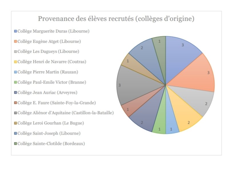 [Rentrée 2024] <a href="/LyceeMaxLinder/">Lycée Max Linder-Libourne</a> Section binationale #Bachibac 🇪🇸🇫🇷: résultats d'admission en Seconde et Première.
¡Enhorabuena chavales!
#Libourne