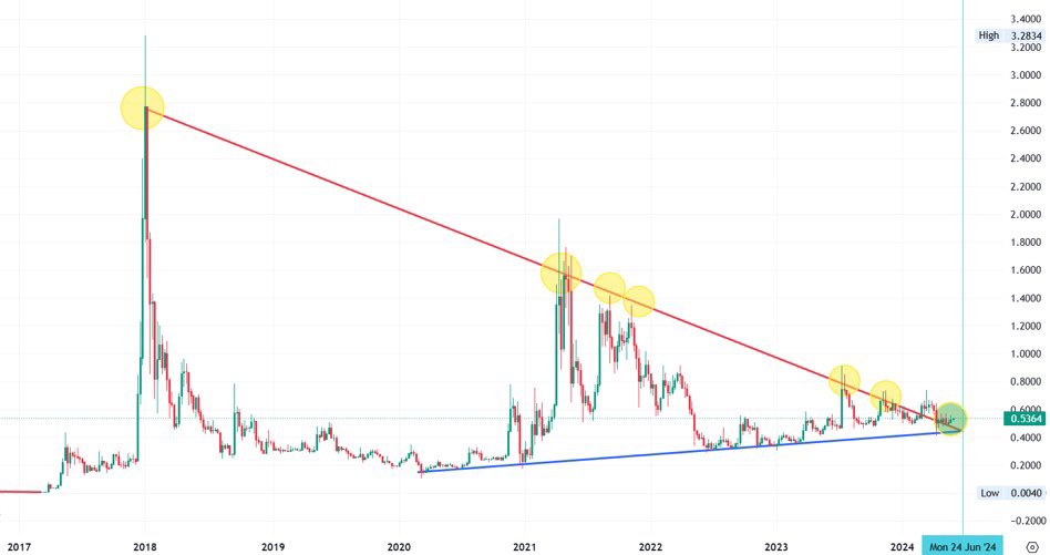 KimDOTC0M's tweet photo. $XRP (Weekly Lin Chart) https://t.co/6mNadQlc6c