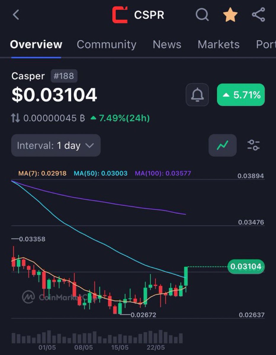 KimDOTC0M's tweet photo. $CSPR breathing life into my portfolio 😅 https://t.co/teRC6v6SSS