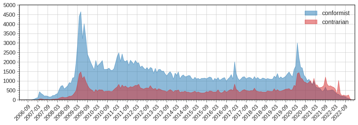 alextheEfstra's tweet photo. Despite pro-consensus accounts having more frequent sign-ups historically, we see a shift in this pattern about a year into the pandemic https://t.co/C75KqSH9cK