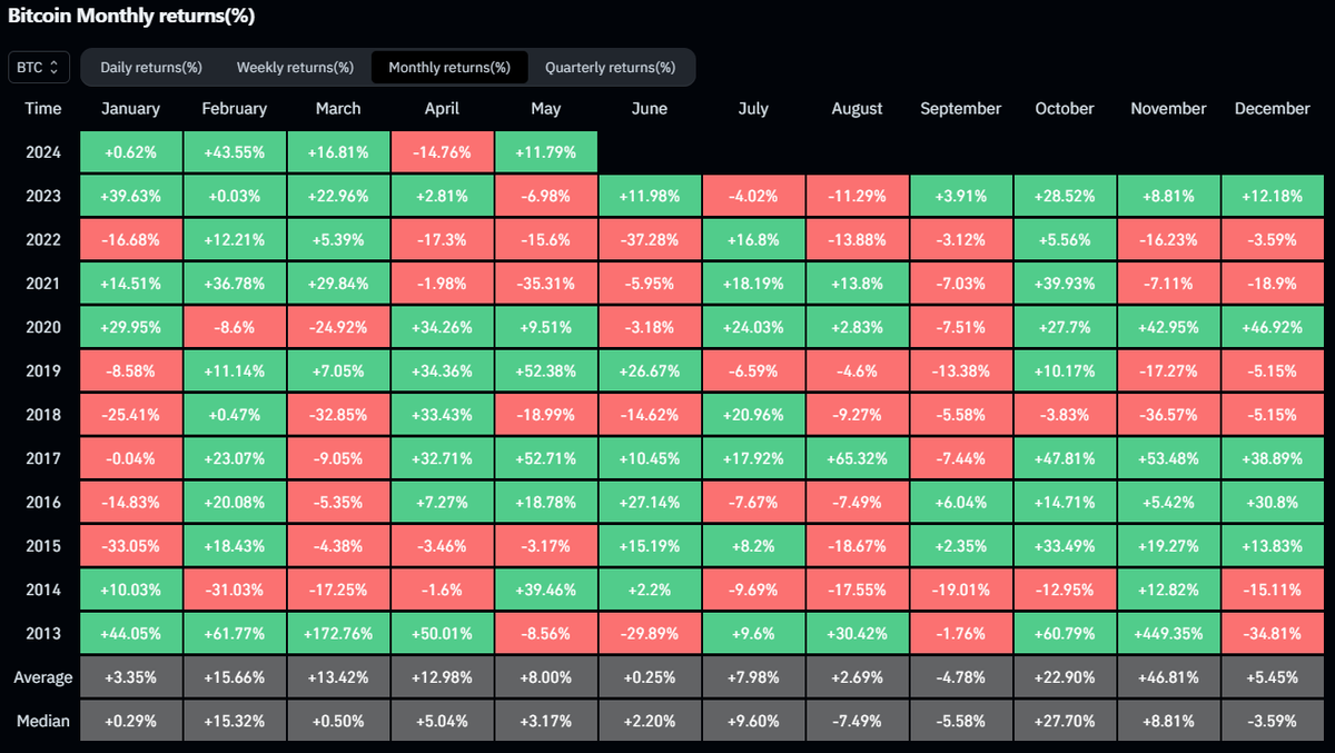 Strong finish for BTC in May!  

Could this be a sign of a bullish run ahead?

Time will tell, but the positive momentum is encouraging.