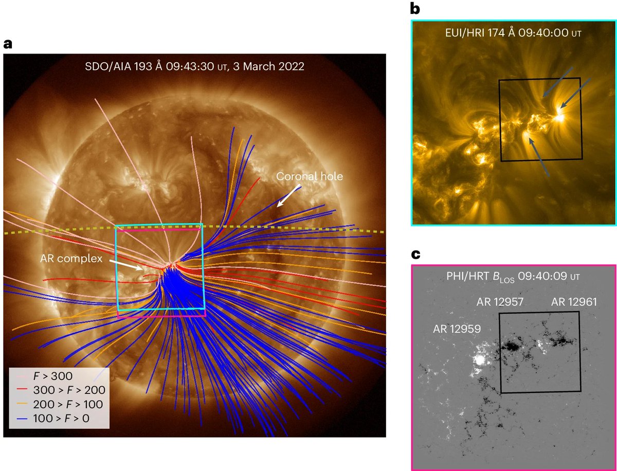 The Solar wind is highly structured yet variable. Close-up observations of the solar atmosphere reveal that the changing connectivity of multiple sources in the solar corona drives complexity and variability in the inner heliosphere. <a href="/slyardley/">Dr Steph Yardley🌞 stephyardley.bsky.social</a> et al.: nature.com/articles/s4155…