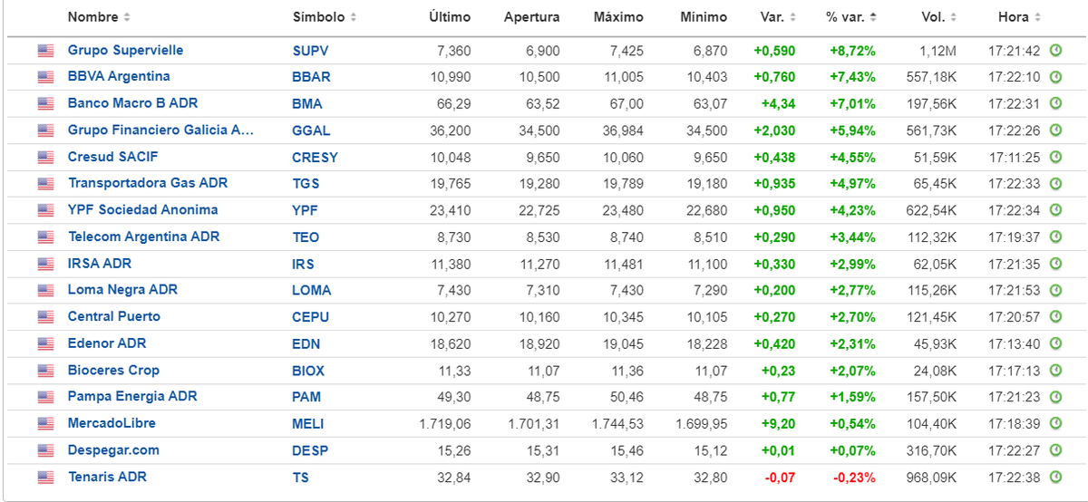 FinanzasArgy's tweet photo. 📈🇦🇷Mercados: acciones argentinas suben hasta 8,7% en Wall Street y el Riesgo País cae 4,7%, tras el dictamen de la Ley Bases en el Senado

💵MEP: $1172,70 🔻-0,4%
💵CCL: $1202,90🔻-0,9%
💵BLUE: $1220🔻-0,8% https://t.co/F5phtRcwPc