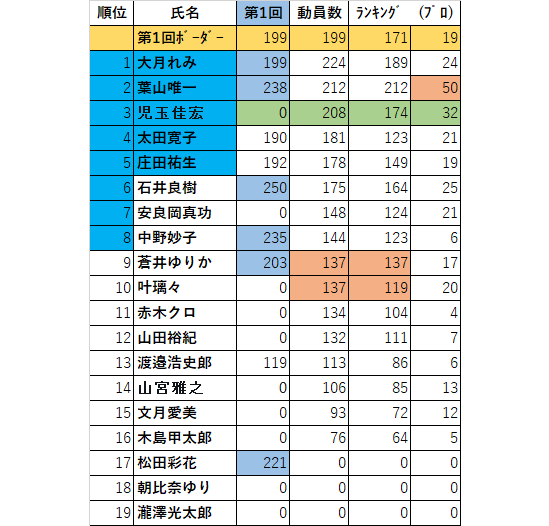 5/30 🐉🐉レッツゴー夏目坂！登龍門への道
レッツ、児玉の野望！
速報値
・児玉佳宏さん 健闘、当確！
・挑戦者 残り3名