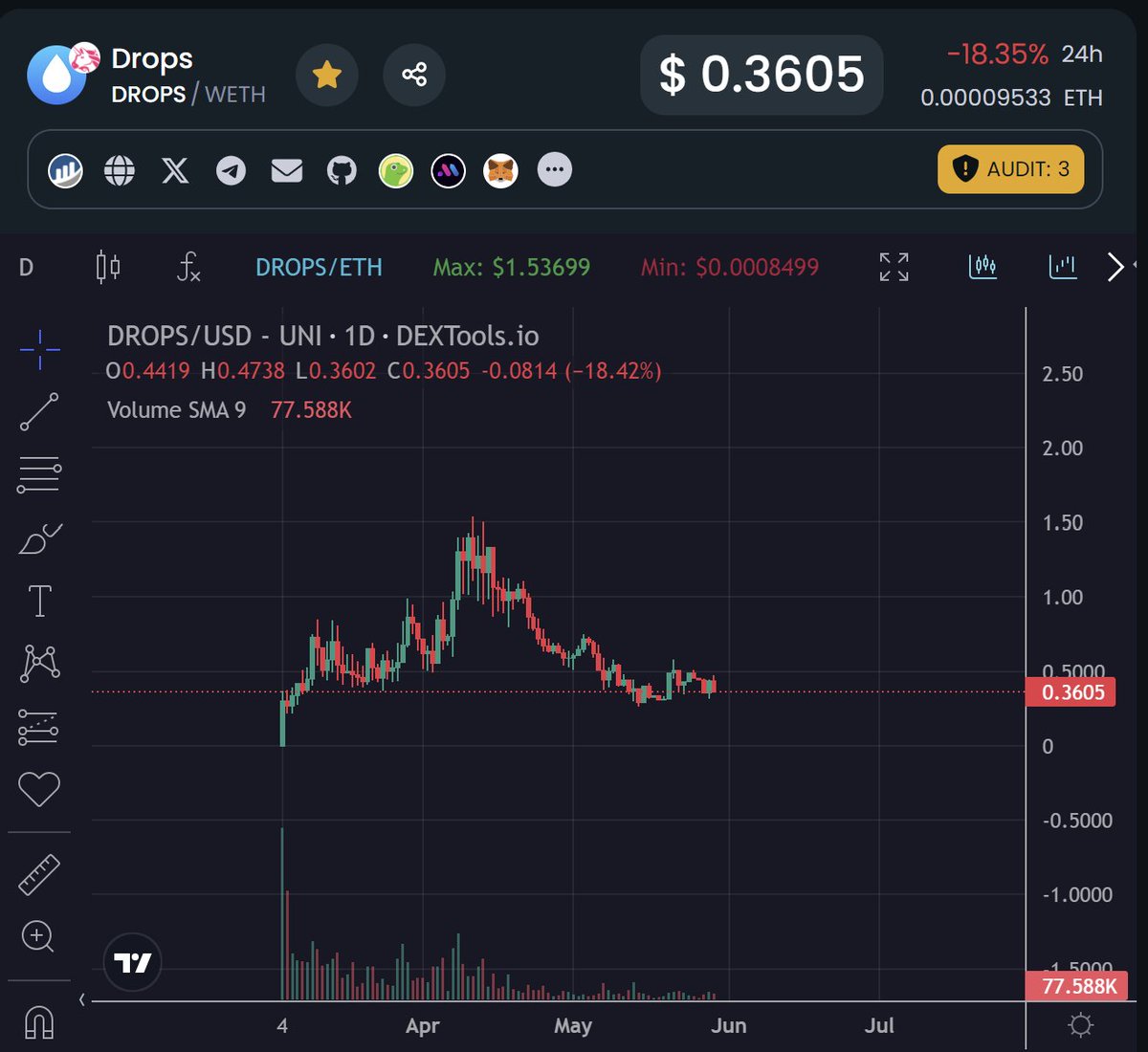 Locked liquidity has never been so liquid with $DROPS.

They built the first-ever marketplace for locked liquidity and recently added borrowing with locked liquidity as collateral. @DropsERC 

The chart looks bottomed out—really good entry. 🚀📉