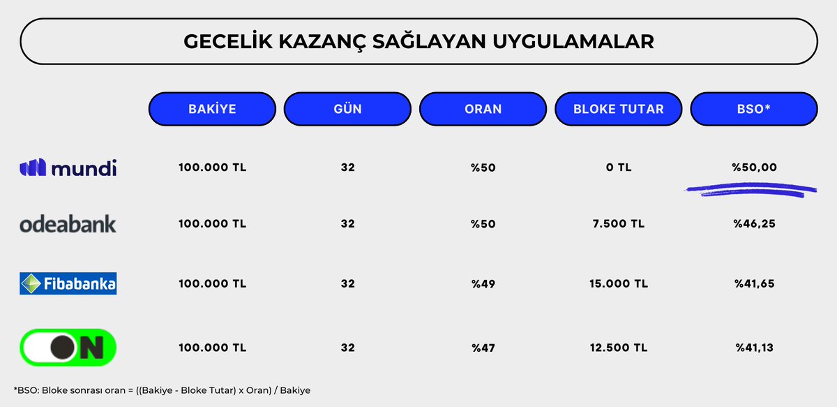 Gecelik kazanç sağlayan uygulamalar arasından en iyi getiriye sahip ilk 4 oyuncuyu sizler için inceledim. Bloke tutarları düştükten sonra 32 günlük efektif getirileri tabloda görebilirsiniz 👇 #gecelik #faiz #nema #mevduat #kazanç