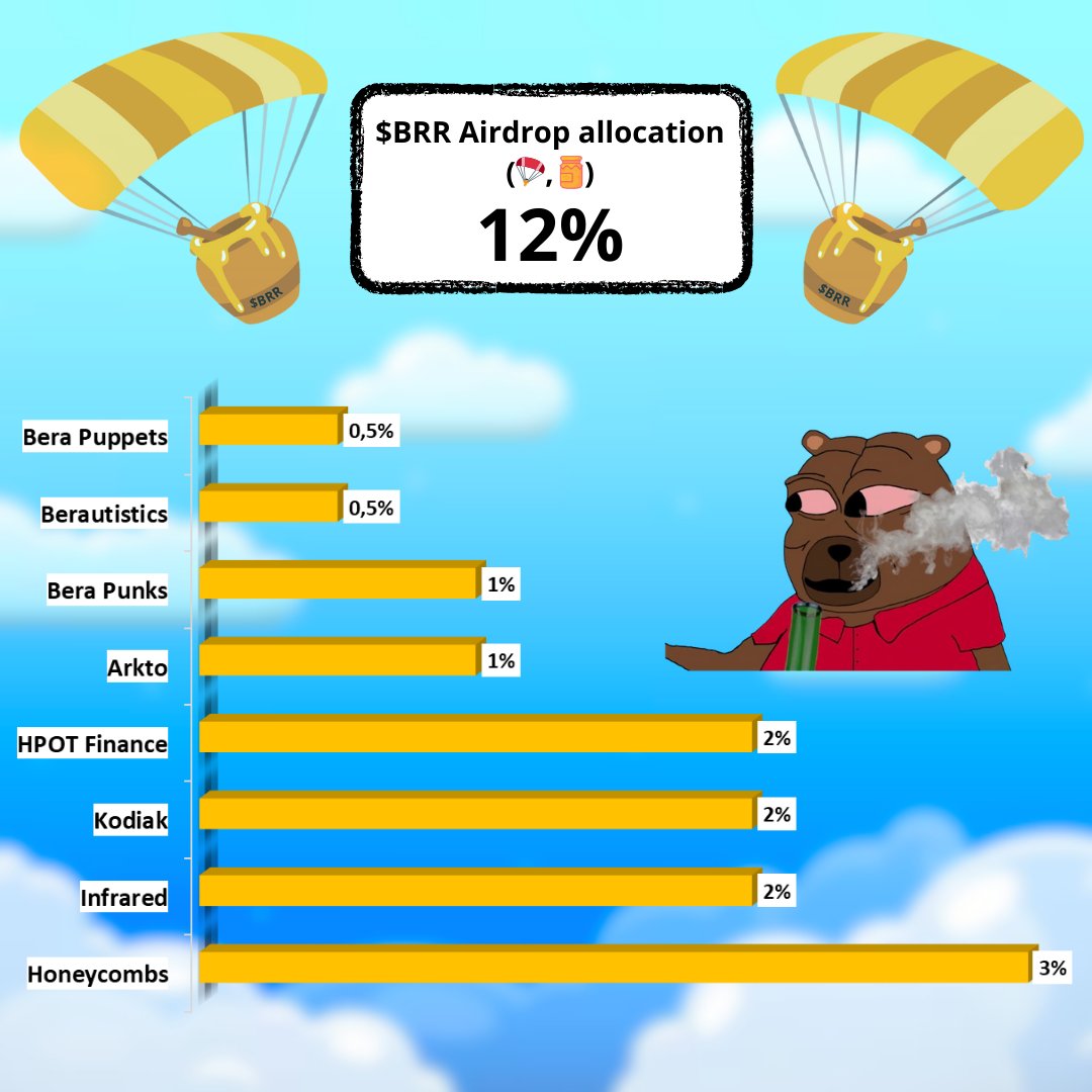 Bera Reserve (๐ป,๐ฏ) (@bera_reserve) on Twitter photo We do a little Skydiving today, OOGA BOOGA!
Releasing our $BRR Berachain Community Airdrop Chart ๐ช๐ช๐ช๐ช
12% of the initial $BRR distribution will be airdropped to partner protocols as:
- 0.5% <a href="/BeraPuppets/">bera puppets ๐งธโ๏ธ</a>
- 0.5% <a href="/Berautistics/">Berautistics</a>
- 1% <a href="/Bera_Punks/">Bera Punks</a>
- 1% <a href="/ArktoNFT/">Arkto๐ปโโ๏ธโ๏ธ</a>
- 2% We do a little Skydiving today, OOGA BOOGA!
Releasing our $BRR Berachain Community Airdrop Chart ๐ช๐ช๐ช๐ช
12% of the initial $BRR distribution will be airdropped to partner protocols as:
- 0.5% <a href="/BeraPuppets/">bera puppets ๐งธโ๏ธ</a>
- 0.5% <a href="/Berautistics/">Berautistics</a>
- 1% <a href="/Bera_Punks/">Bera Punks</a>
- 1% <a href="/ArktoNFT/">Arkto๐ปโโ๏ธโ๏ธ</a>
- 2%