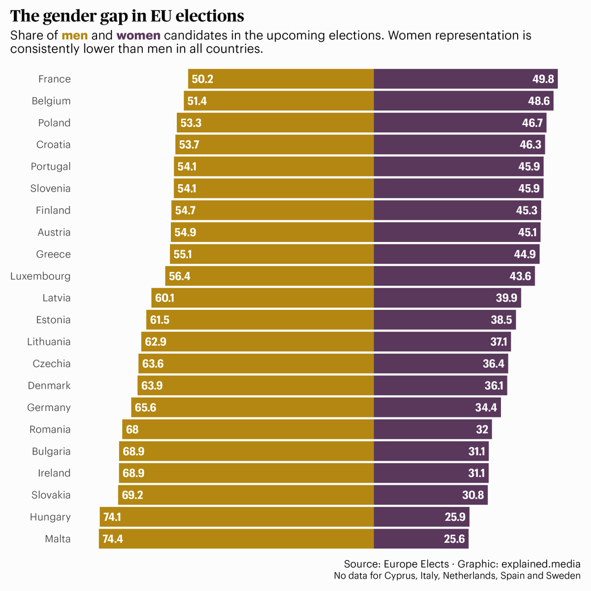 Women candidates are underrepresented in all countries in the upcoming EU elections

Source: @EuropeElects

#dataviz #datajournalism #elections #EU
