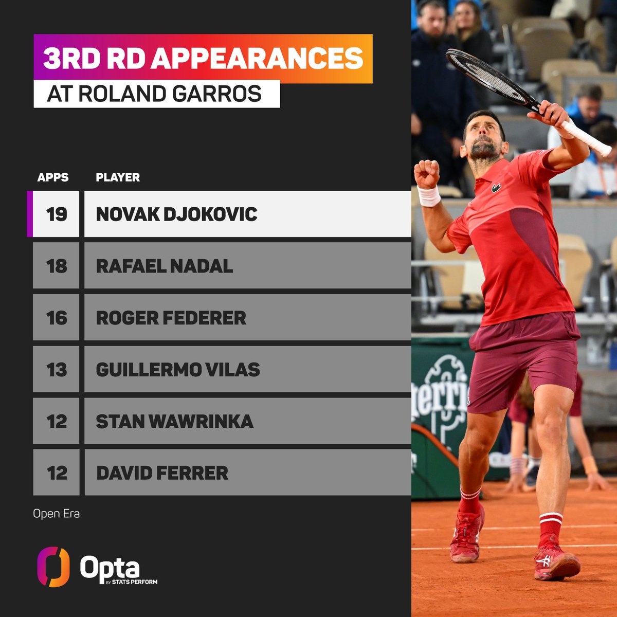 19 - Novak Djokovic has reached the third round at Roland Garros for the 19th time in his career, the most of any player during the Open Era. Destiny. #rolandgarros | @rolandgarros @atptour @ATPMediaInfo