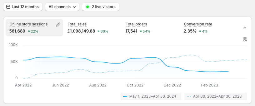 Celebrating over £1M in sales again 🤩