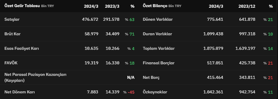 📌BMS Birleşik Metal Sanayi ve Ticaret A.Ş. (#BMSTL) 2024 1. çeyrek bilançosunda net dönem kârını 7.883.000 TL olarak açıkladı. 💵

➡️Şirketin 2023 1. çeyrek net dönem zararı ise 14.339.000 TL olmuştu. 📊

💰Şirketin özkaynakları ise 2024 1. çeyrek döneminde %11 artışla