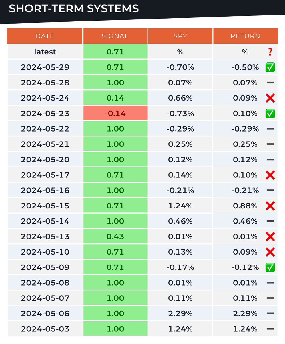 Recent track record for the multiple machine learning long short equity trading systems $SPY FULL TRANSPARENCY at wifeyalpha.com