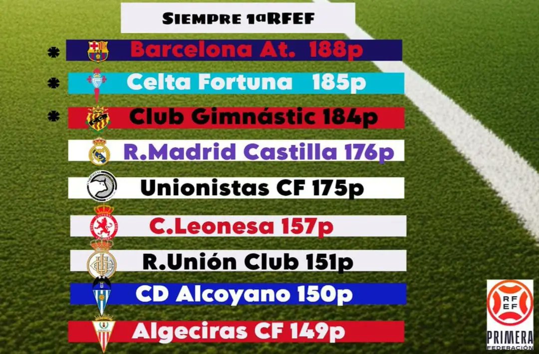 De los equipos que han estado en todas las temporadas de @Primera_RFEF, el @AlgecirasCF es el equipo que menos puntos ha conseguido...

#PrimeraFederación #PrimeraRFEF