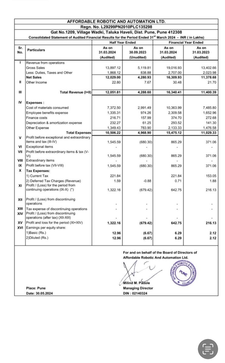 Affordable Robotics- what a growth of 200% in PAT yoy