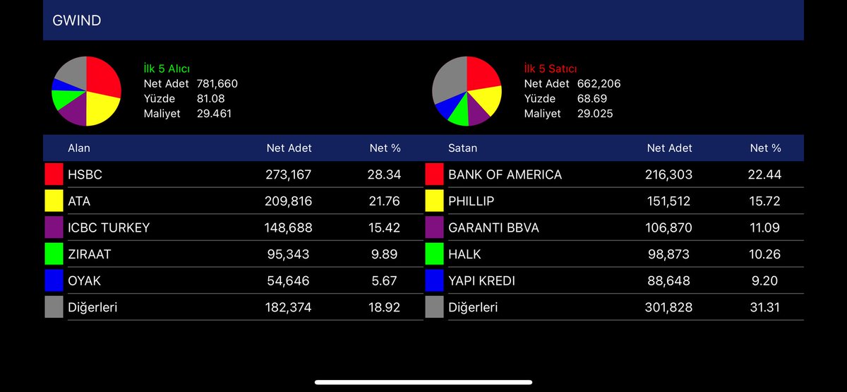 #gwind #gwind kaçıncı onay dayı yeter gari uma uma döndük sarı muma ya sabır diyoruz iyi dileklerimizi iletiyoruz #ytd