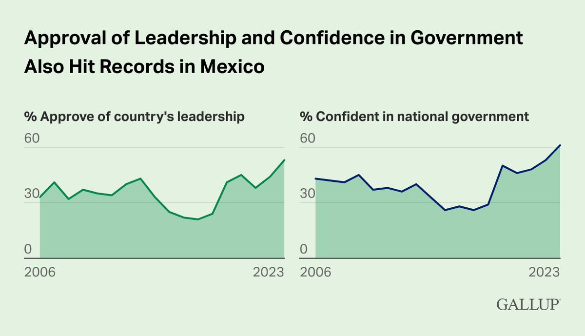 As millions in Mexico head to the polls on Sunday to choose President Andres Manuel Lopez Obrador’s successor, he ends his term with record high approval ratings (80%). This rating makes him one of the most well-liked leaders in the world. When Obrador came to power in December