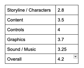 KippieCIC's tweet photo. This week at #ReviewClub we played Among Us. We learnt that maybe Caroline wouldnโt make a great spy, and to never trust Charlie.Jen gave us her scores in the form of Among Us guys (see pic), and Lily gave a 5!!! Donโt think thatโs ever happened before.
All scores out of 5 https://t.co/pxAWUkIkak