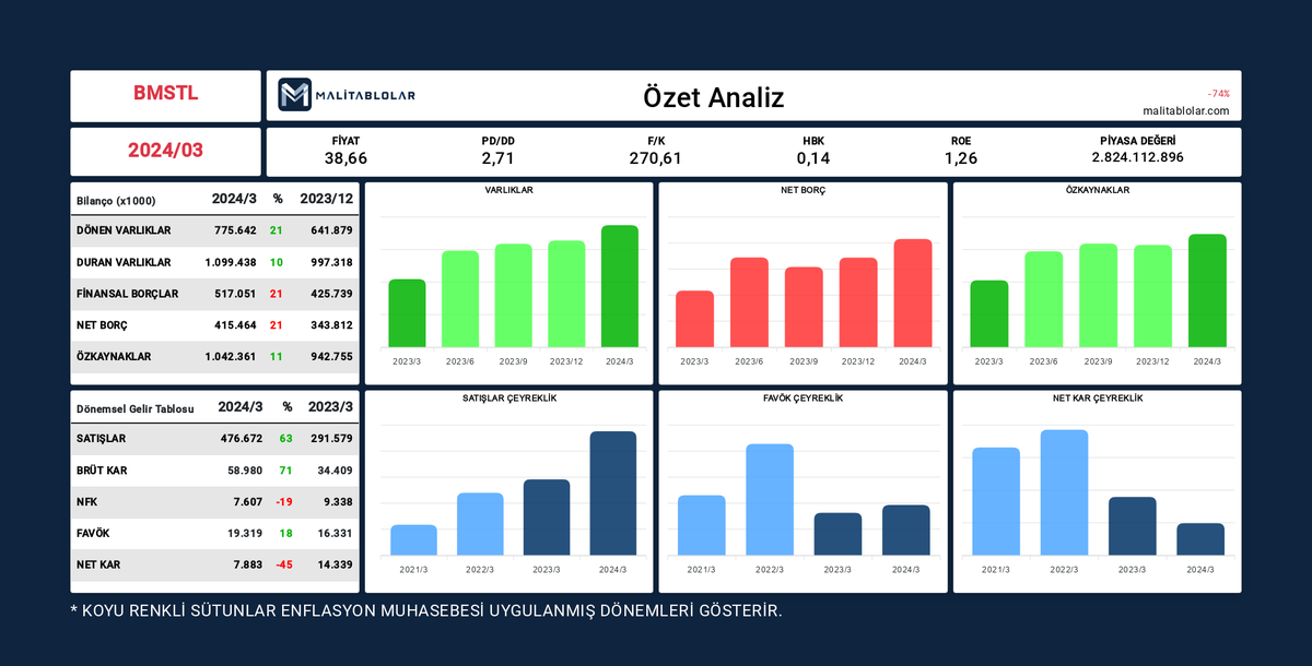 #BMSTL 2024/03 DÖNEMİ FİNANSAL VERİLERİ YAYINLANDI.

$, € ve TL Bazlı Grafiklerle Detaylı Analizler için;

malitablolar.com/Analiz/Panel?s…