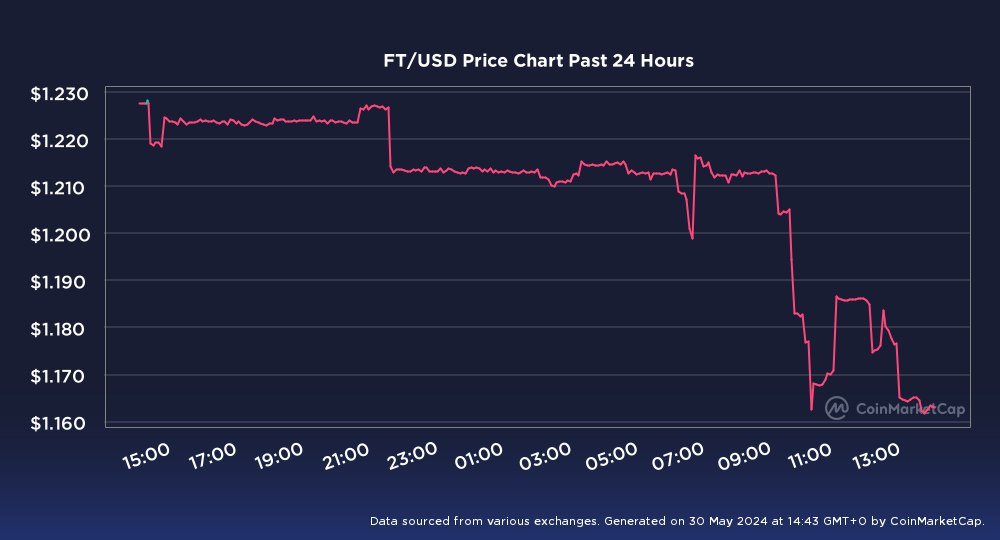 sonnyandcher888's tweet photo. #FT is in right dip right now, A good entry!
#FractonProtocol #KuCoin #NFT #NFTCommunity #NFTsales #NFTArt #Crypto #CryptoNews #CryptoTrading #ILoveNFT #HiENS4 #HiENS3 #HIPUNKS #hibayc https://t.co/wfzTGtgYhR
