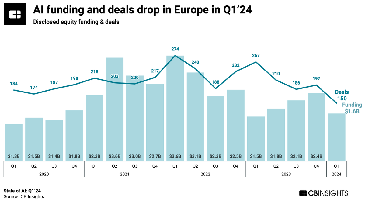 #AI funding jumped 24% QoQ globally in Q1’24, but fell by a third in Europe. Meanwhile, AI deal count in Europe also dropped. Europe being better at regulation than innovation seems to be scaring away investment in one of the only hot sectors right now. cbi.team/457EM9K