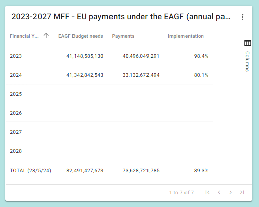 RegioEvaluation's tweet image. For those interested in the implementation of 🇪🇺#EUbudget we have updated the data story on payment execution to include 2023-2027 #CAP payment progress.      

Link ➡️
cohesiondata.ec.europa.eu/stories/s/2jjj…

#cohesionopendata #AgriData #CAP