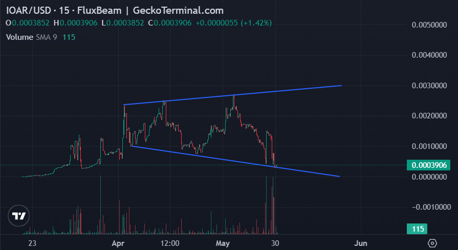 InuOnARug's tweet photo. BUY $IOAR AT SUPPORT! 

🚀🚀🚀🚀🚀🚀🚀🚀 https://t.co/gLjyNTKB6W
