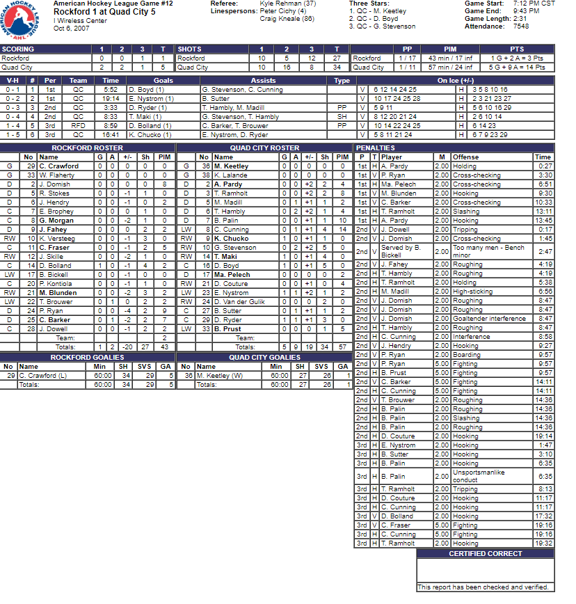 I present one of the craziest box scores I have ever seen: <a href="/goicehogs/">Rockford IceHogs</a>'s first-ever AHL game on 10/6/07 against the Quad City Flames. 

Rockford was given 17 power plays...and LOST 5-1. The two teams were a combined 2-for-28 on the power play in ONE GAME.