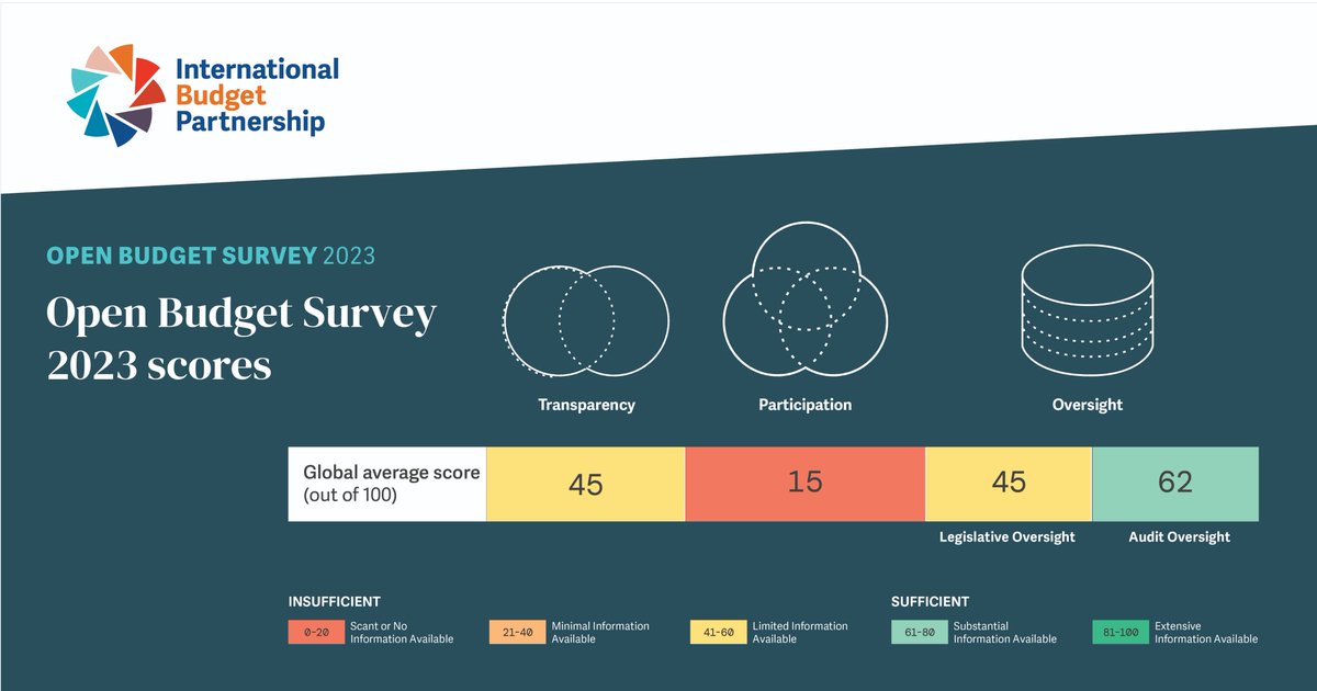 The global transparency score of 45 out of 100 falls short of the 61 threshold needed for sufficient public access to budget information and meaningful engagement in the budget process - #OBS2023 report. 📊 
Learn more: ibp.tiny.us/open-budget-su…. 🌍 #openbudgets.