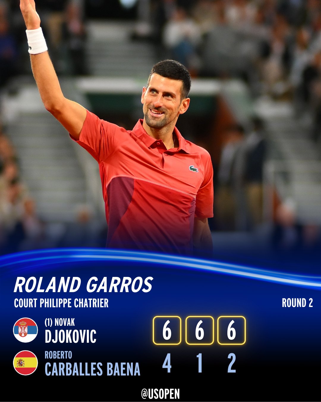 Score Graphic: Novak Djokovic defeats Roberto Carballes Baena 6-4, 6-1, 6-2 in Round 2 of Roland Garros.