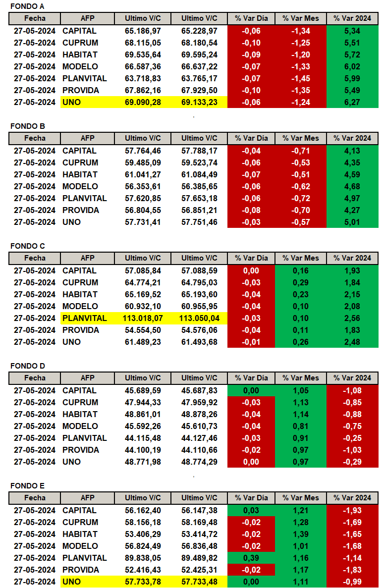 NinyaAFP's tweet photo. Rentabilidad por AFP y tipo de Fondo según publicación de Superintendencia de Pensiones el día miércoles 29 de mayo 2024.
#FondoA: #afpuno la que más sube con un +6.27%
#FondoC: #afpplanvital la que más sube con un +2.56%
#FondoE: #afpuno que menos baja con un -0.99% https://t.co/r8QpeVy3b5